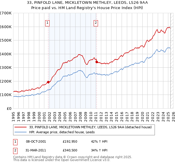 33, PINFOLD LANE, MICKLETOWN METHLEY, LEEDS, LS26 9AA: Price paid vs HM Land Registry's House Price Index