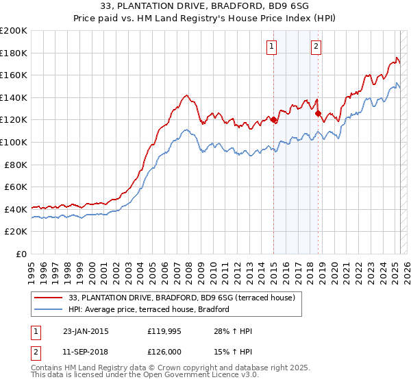 33, PLANTATION DRIVE, BRADFORD, BD9 6SG: Price paid vs HM Land Registry's House Price Index