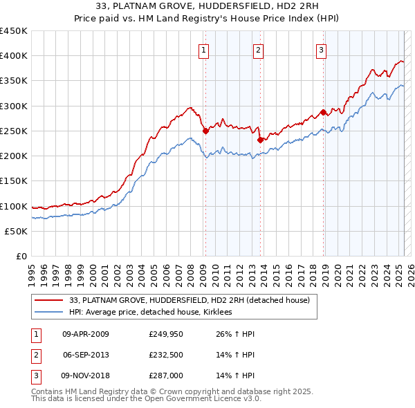 33, PLATNAM GROVE, HUDDERSFIELD, HD2 2RH: Price paid vs HM Land Registry's House Price Index