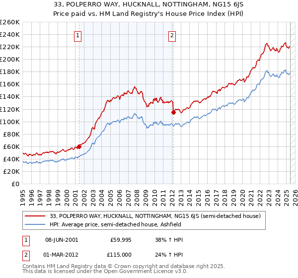 33, POLPERRO WAY, HUCKNALL, NOTTINGHAM, NG15 6JS: Price paid vs HM Land Registry's House Price Index