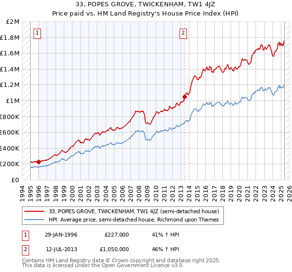 33, POPES GROVE, TWICKENHAM, TW1 4JZ: Price paid vs HM Land Registry's House Price Index