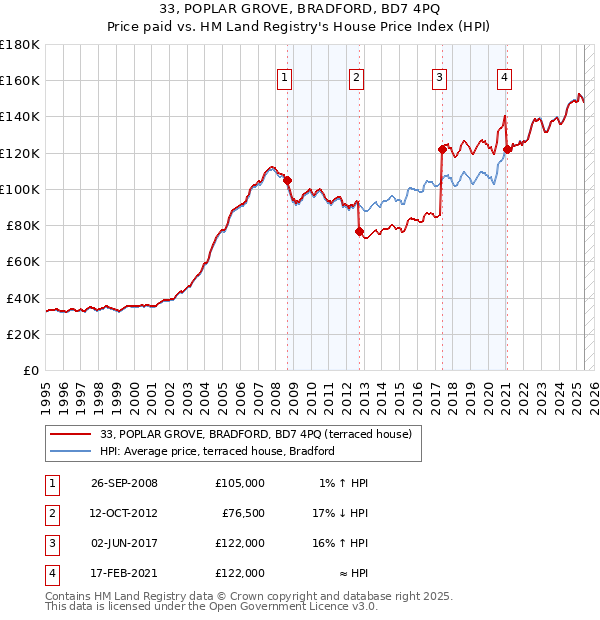 33, POPLAR GROVE, BRADFORD, BD7 4PQ: Price paid vs HM Land Registry's House Price Index