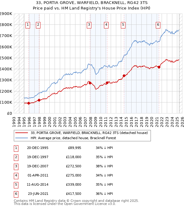 33, PORTIA GROVE, WARFIELD, BRACKNELL, RG42 3TS: Price paid vs HM Land Registry's House Price Index