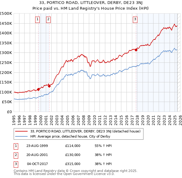 33, PORTICO ROAD, LITTLEOVER, DERBY, DE23 3NJ: Price paid vs HM Land Registry's House Price Index