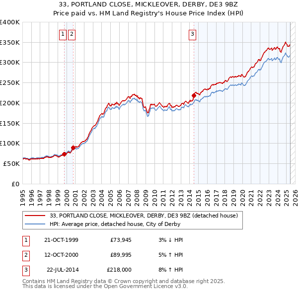 33, PORTLAND CLOSE, MICKLEOVER, DERBY, DE3 9BZ: Price paid vs HM Land Registry's House Price Index