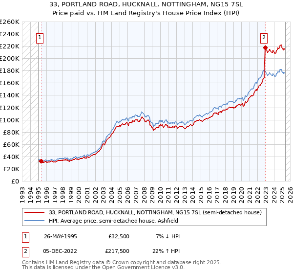 33, PORTLAND ROAD, HUCKNALL, NOTTINGHAM, NG15 7SL: Price paid vs HM Land Registry's House Price Index