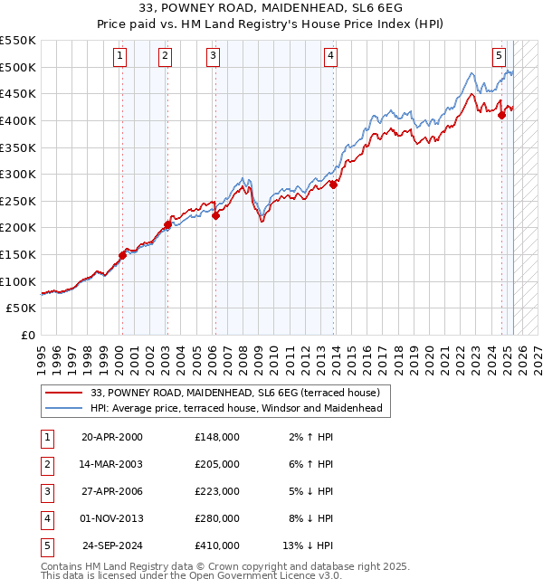 33, POWNEY ROAD, MAIDENHEAD, SL6 6EG: Price paid vs HM Land Registry's House Price Index