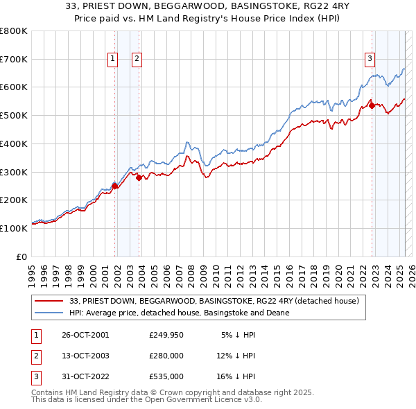 33, PRIEST DOWN, BEGGARWOOD, BASINGSTOKE, RG22 4RY: Price paid vs HM Land Registry's House Price Index