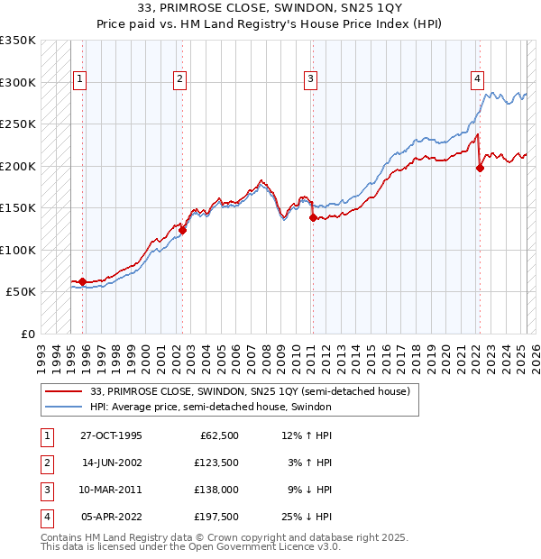 33, PRIMROSE CLOSE, SWINDON, SN25 1QY: Price paid vs HM Land Registry's House Price Index