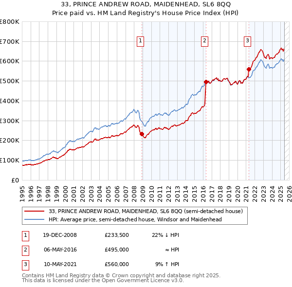 33, PRINCE ANDREW ROAD, MAIDENHEAD, SL6 8QQ: Price paid vs HM Land Registry's House Price Index