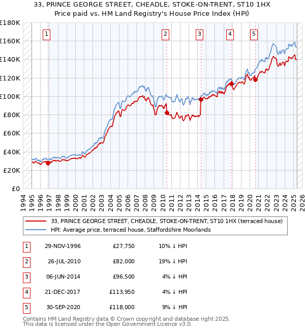 33, PRINCE GEORGE STREET, CHEADLE, STOKE-ON-TRENT, ST10 1HX: Price paid vs HM Land Registry's House Price Index