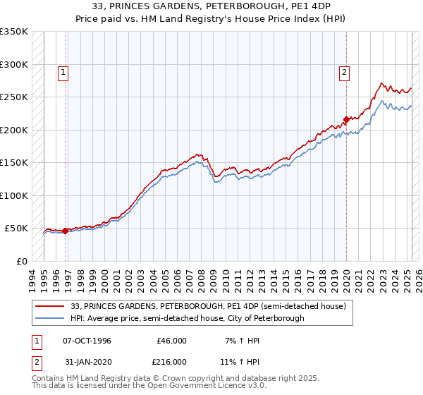 33, PRINCES GARDENS, PETERBOROUGH, PE1 4DP: Price paid vs HM Land Registry's House Price Index