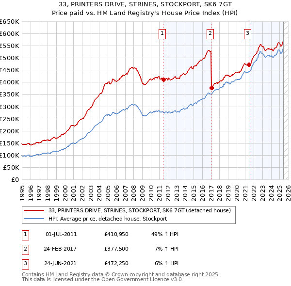 33, PRINTERS DRIVE, STRINES, STOCKPORT, SK6 7GT: Price paid vs HM Land Registry's House Price Index