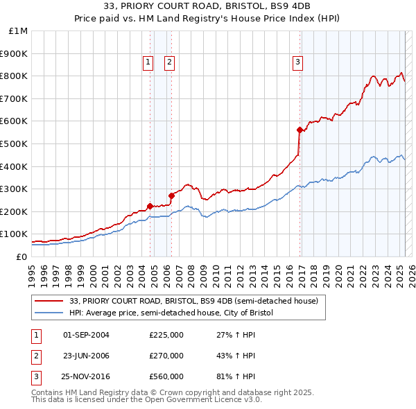 33, PRIORY COURT ROAD, BRISTOL, BS9 4DB: Price paid vs HM Land Registry's House Price Index