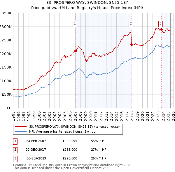 33, PROSPERO WAY, SWINDON, SN25 1SY: Price paid vs HM Land Registry's House Price Index