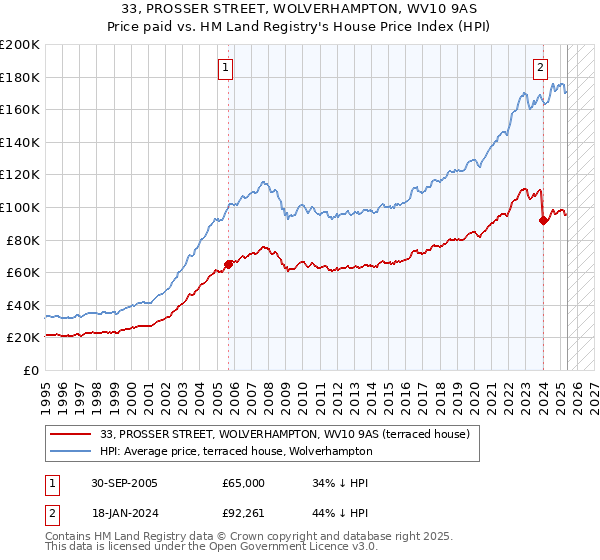 33, PROSSER STREET, WOLVERHAMPTON, WV10 9AS: Price paid vs HM Land Registry's House Price Index