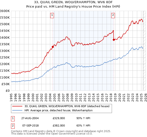 33, QUAIL GREEN, WOLVERHAMPTON, WV6 8DF: Price paid vs HM Land Registry's House Price Index