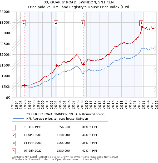 33, QUARRY ROAD, SWINDON, SN1 4EN: Price paid vs HM Land Registry's House Price Index