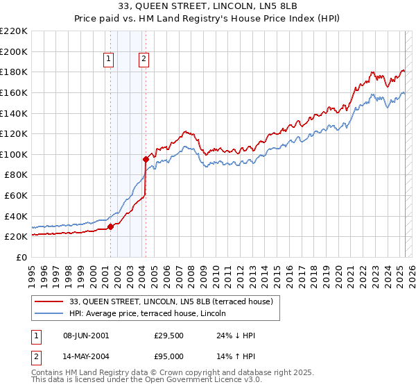 33, QUEEN STREET, LINCOLN, LN5 8LB: Price paid vs HM Land Registry's House Price Index