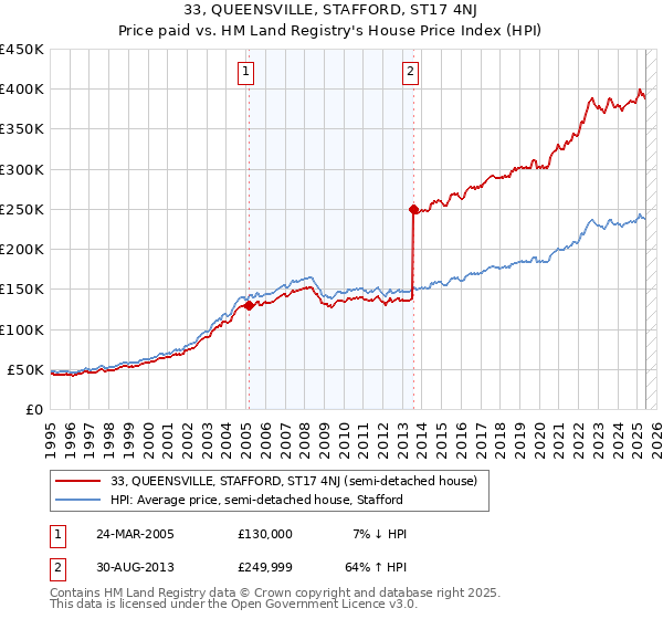 33, QUEENSVILLE, STAFFORD, ST17 4NJ: Price paid vs HM Land Registry's House Price Index