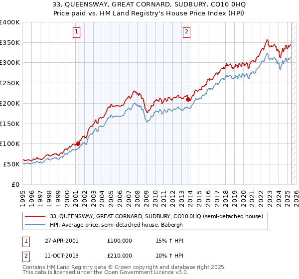 33, QUEENSWAY, GREAT CORNARD, SUDBURY, CO10 0HQ: Price paid vs HM Land Registry's House Price Index