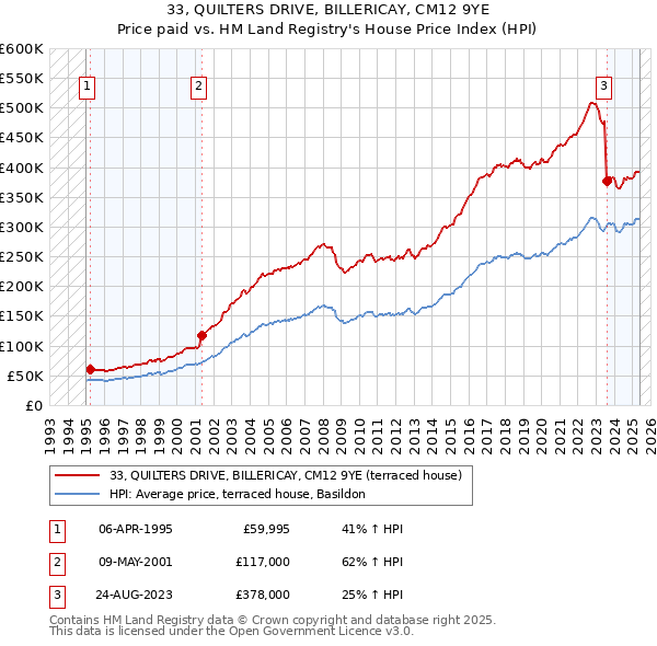 33, QUILTERS DRIVE, BILLERICAY, CM12 9YE: Price paid vs HM Land Registry's House Price Index