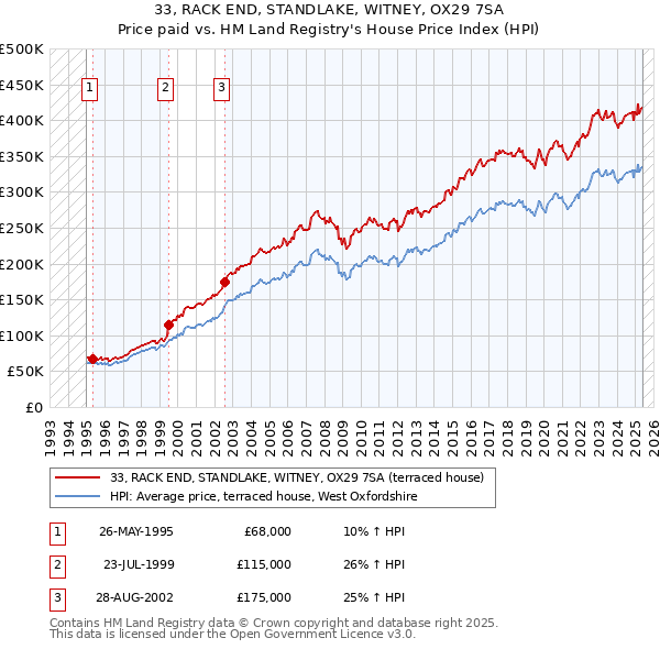 33, RACK END, STANDLAKE, WITNEY, OX29 7SA: Price paid vs HM Land Registry's House Price Index