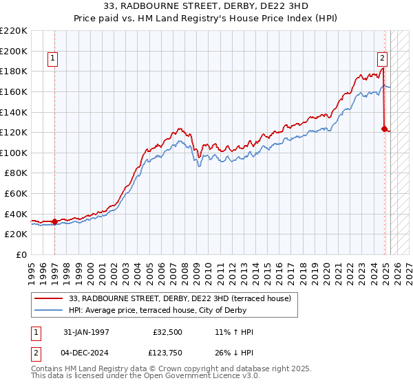 33, RADBOURNE STREET, DERBY, DE22 3HD: Price paid vs HM Land Registry's House Price Index