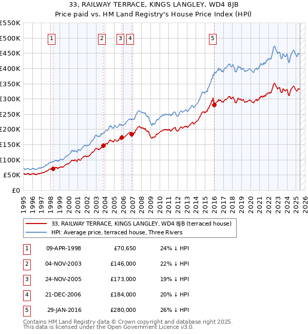 33, RAILWAY TERRACE, KINGS LANGLEY, WD4 8JB: Price paid vs HM Land Registry's House Price Index