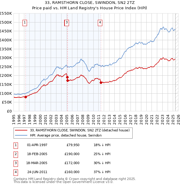 33, RAMSTHORN CLOSE, SWINDON, SN2 2TZ: Price paid vs HM Land Registry's House Price Index