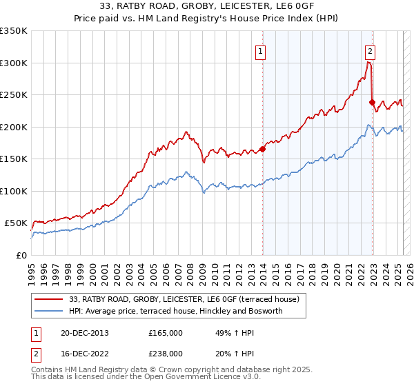 33, RATBY ROAD, GROBY, LEICESTER, LE6 0GF: Price paid vs HM Land Registry's House Price Index