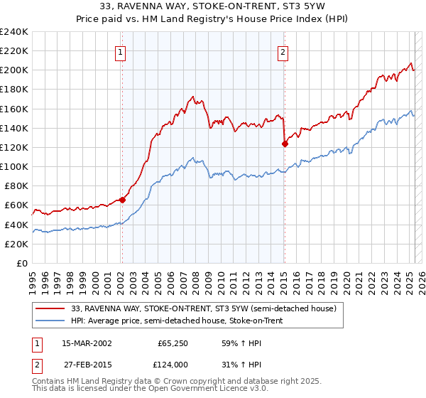 33, RAVENNA WAY, STOKE-ON-TRENT, ST3 5YW: Price paid vs HM Land Registry's House Price Index