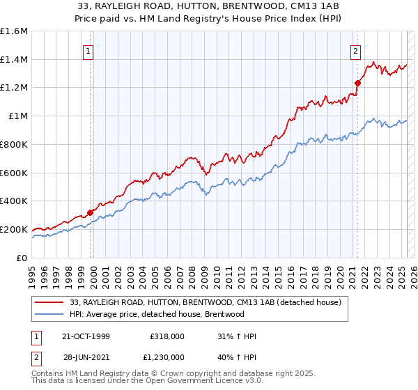 33, RAYLEIGH ROAD, HUTTON, BRENTWOOD, CM13 1AB: Price paid vs HM Land Registry's House Price Index