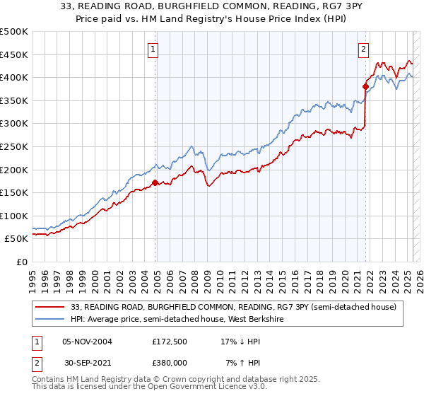 33, READING ROAD, BURGHFIELD COMMON, READING, RG7 3PY: Price paid vs HM Land Registry's House Price Index