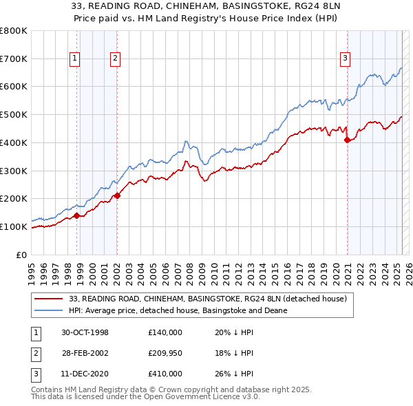 33, READING ROAD, CHINEHAM, BASINGSTOKE, RG24 8LN: Price paid vs HM Land Registry's House Price Index