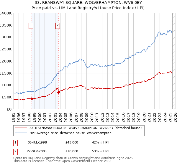 33, REANSWAY SQUARE, WOLVERHAMPTON, WV6 0EY: Price paid vs HM Land Registry's House Price Index