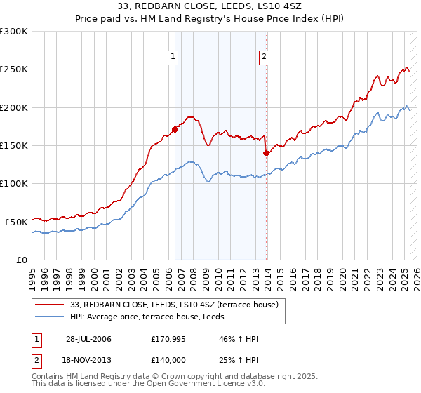 33, REDBARN CLOSE, LEEDS, LS10 4SZ: Price paid vs HM Land Registry's House Price Index