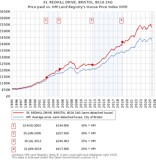 33, REDHILL DRIVE, BRISTOL, BS16 2AG: Price paid vs HM Land Registry's House Price Index