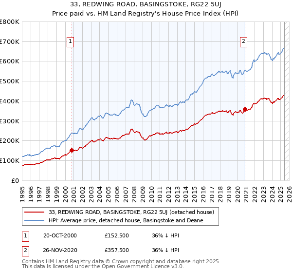 33, REDWING ROAD, BASINGSTOKE, RG22 5UJ: Price paid vs HM Land Registry's House Price Index