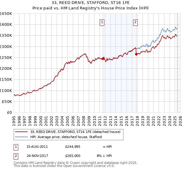 33, REED DRIVE, STAFFORD, ST16 1FE: Price paid vs HM Land Registry's House Price Index