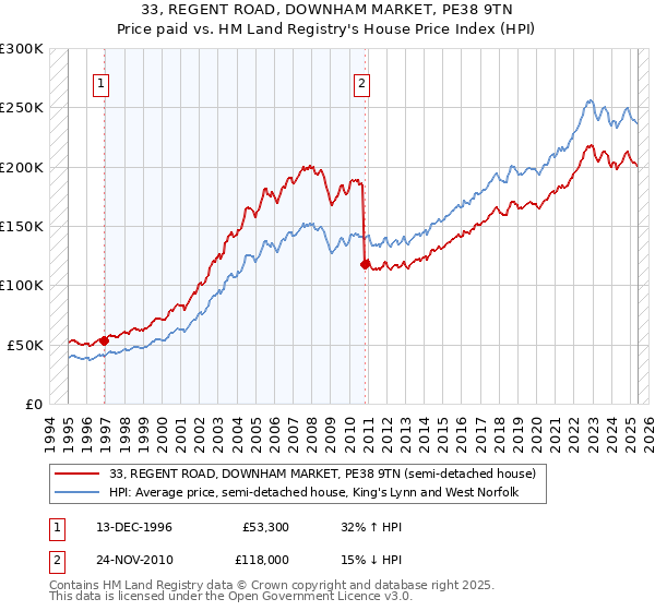 33, REGENT ROAD, DOWNHAM MARKET, PE38 9TN: Price paid vs HM Land Registry's House Price Index