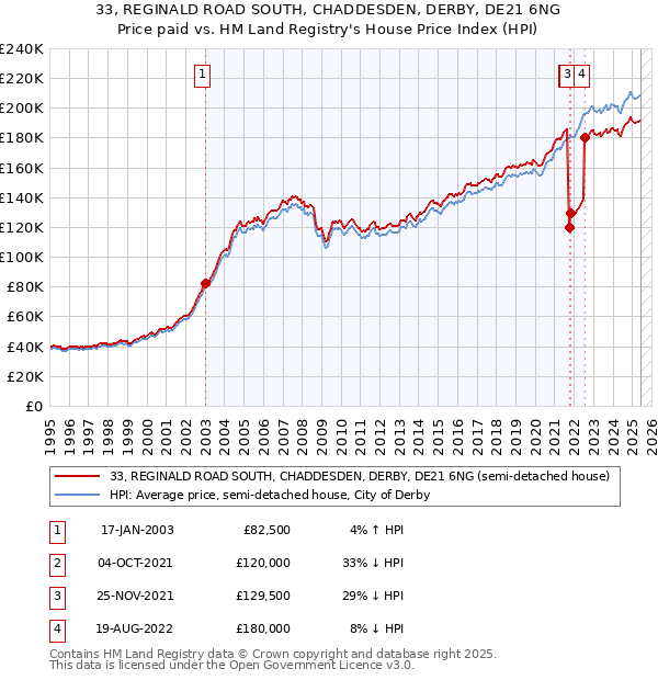 33, REGINALD ROAD SOUTH, CHADDESDEN, DERBY, DE21 6NG: Price paid vs HM Land Registry's House Price Index