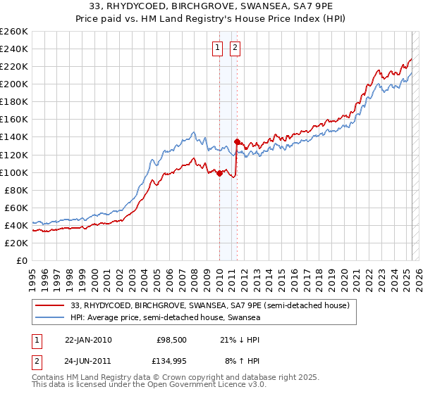 33, RHYDYCOED, BIRCHGROVE, SWANSEA, SA7 9PE: Price paid vs HM Land Registry's House Price Index