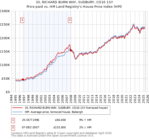33, RICHARD BURN WAY, SUDBURY, CO10 1SY: Price paid vs HM Land Registry's House Price Index