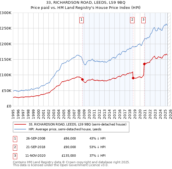 33, RICHARDSON ROAD, LEEDS, LS9 9BQ: Price paid vs HM Land Registry's House Price Index