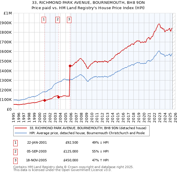 33, RICHMOND PARK AVENUE, BOURNEMOUTH, BH8 9DN: Price paid vs HM Land Registry's House Price Index