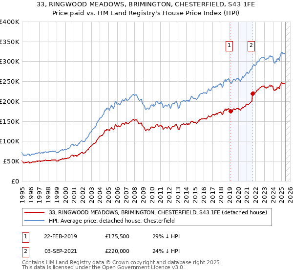 33, RINGWOOD MEADOWS, BRIMINGTON, CHESTERFIELD, S43 1FE: Price paid vs HM Land Registry's House Price Index