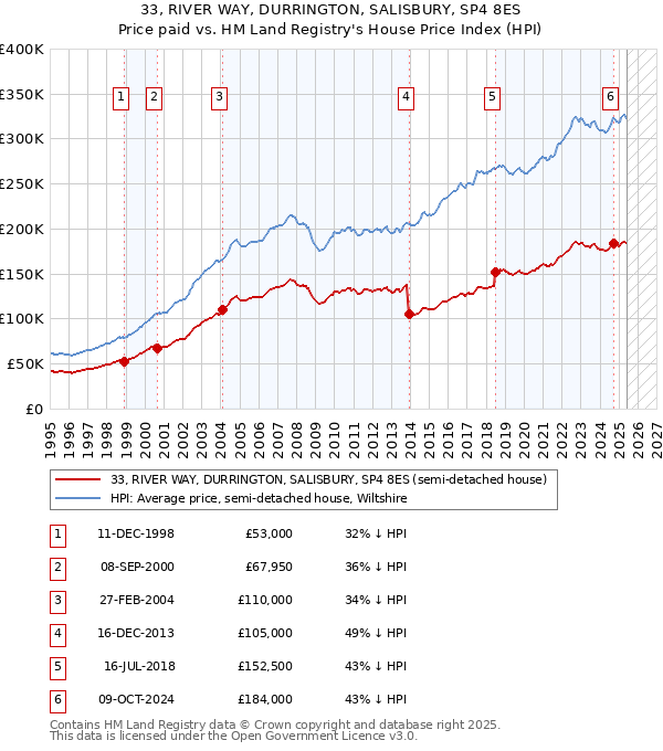 33, RIVER WAY, DURRINGTON, SALISBURY, SP4 8ES: Price paid vs HM Land Registry's House Price Index