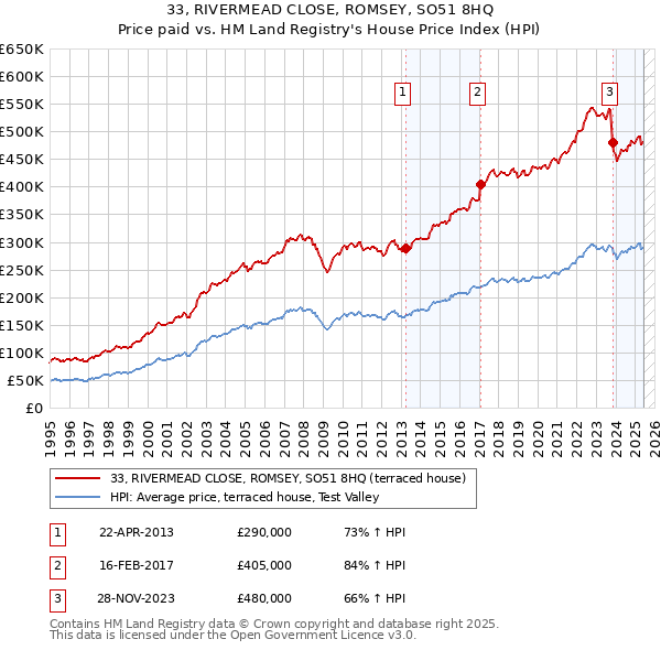 33, RIVERMEAD CLOSE, ROMSEY, SO51 8HQ: Price paid vs HM Land Registry's House Price Index