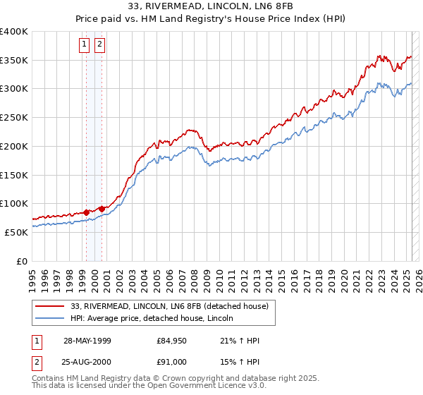33, RIVERMEAD, LINCOLN, LN6 8FB: Price paid vs HM Land Registry's House Price Index